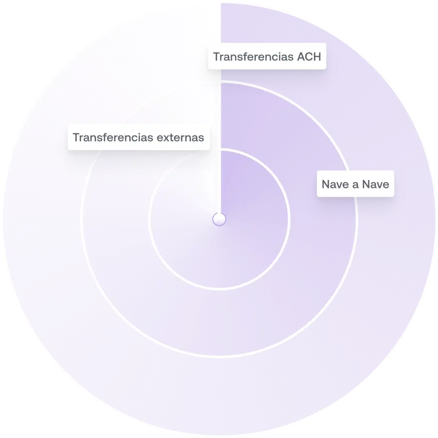 Radar de monitoreo de transacciones