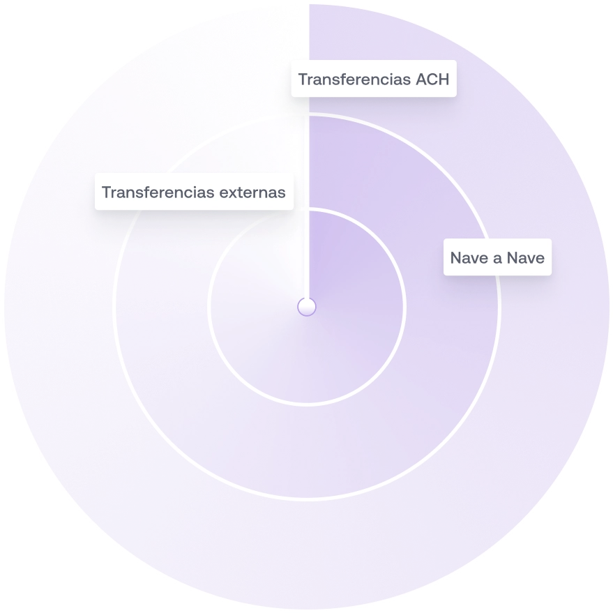 Radar de monitoreo de transacciones